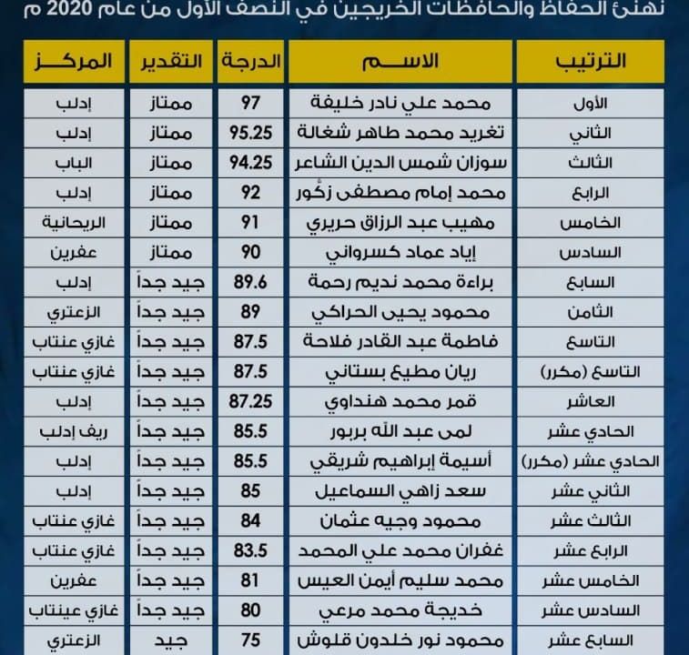 21 حافظًا وحافظة خلال النصف الأول من عام 2020م