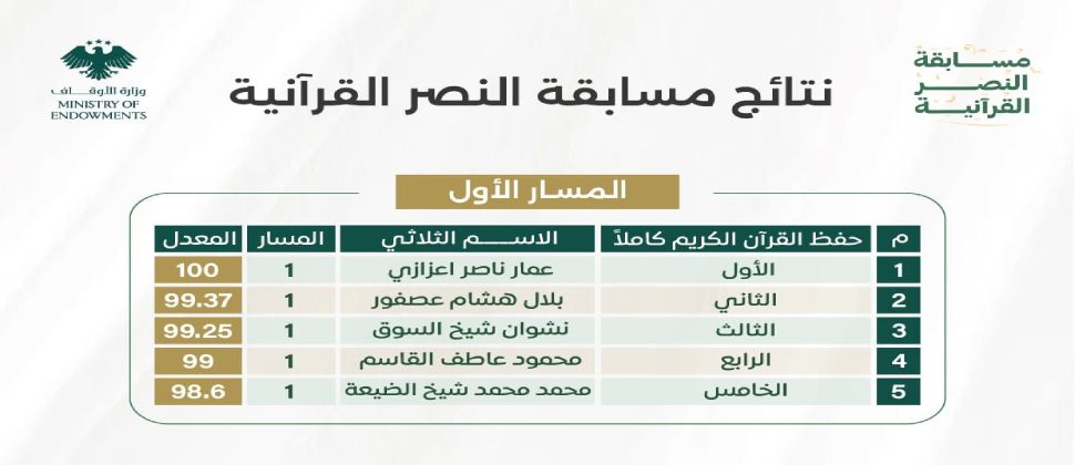 طلاب ومنسوبو مؤسسة تاج يحصدون المراكز المتقدمة في مسابقة النصر القرآنية