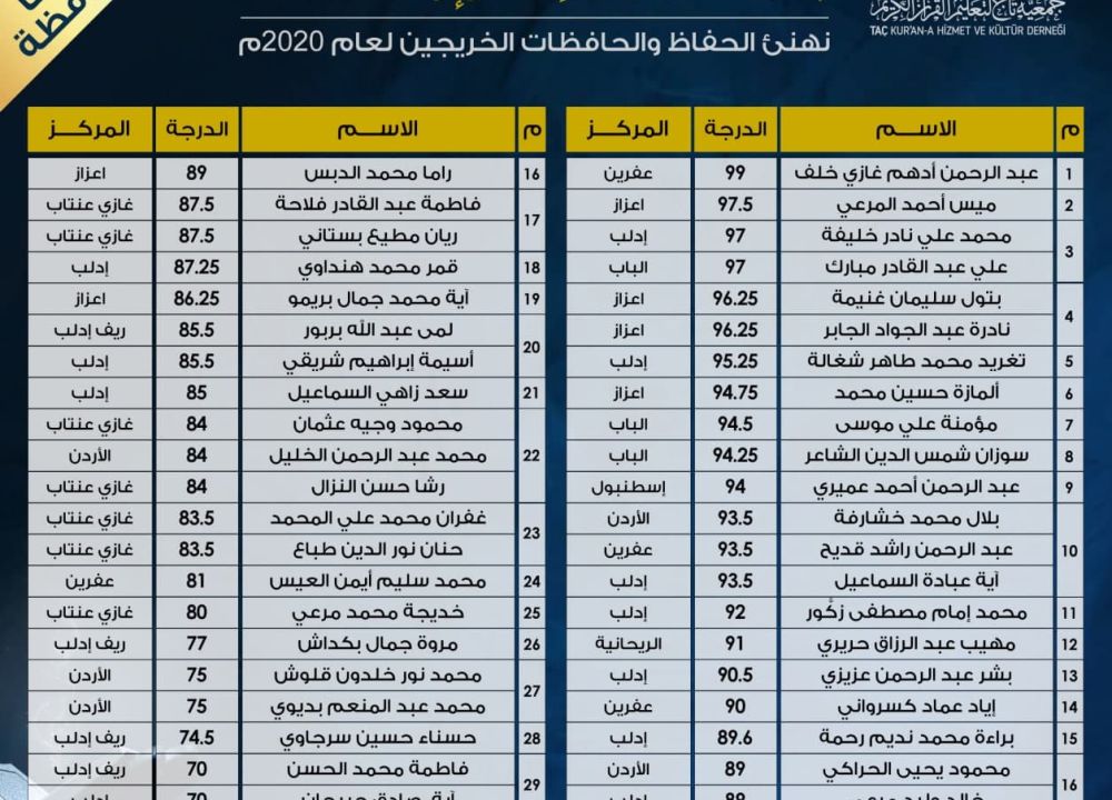 152حافظا وحافظة حصيلة مسيرة جمعية تاج عام 2020م