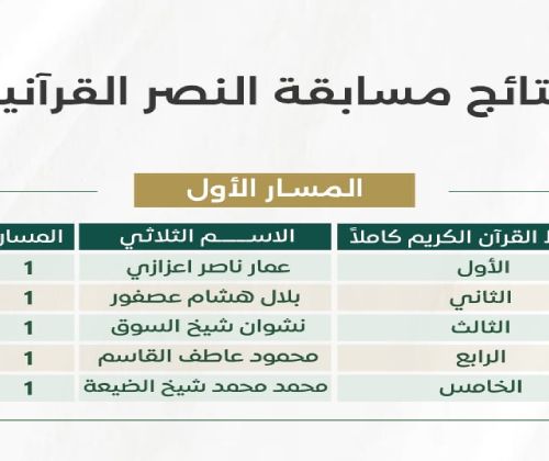 طلاب ومنسوبو مؤسسة تاج يحصدون المراكز المتقدمة في مسابقة النصر القرآنية